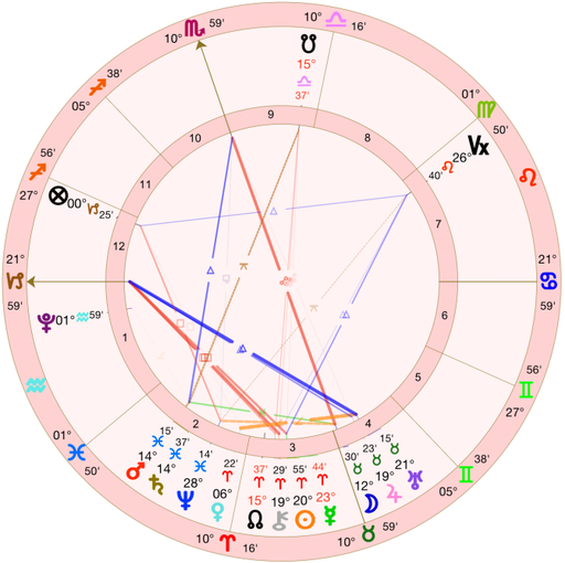 Solar Return Chart Reading