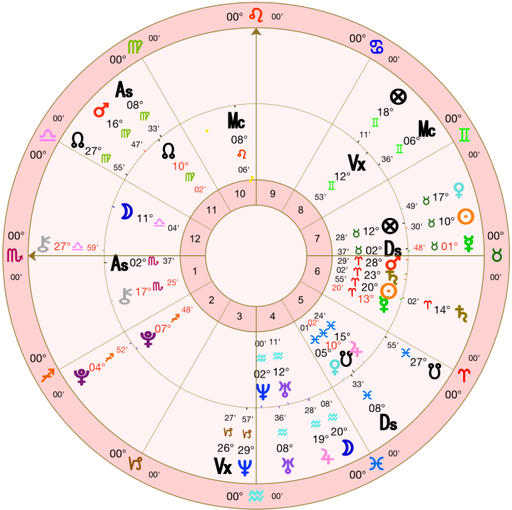 Synastry Chart Reading
